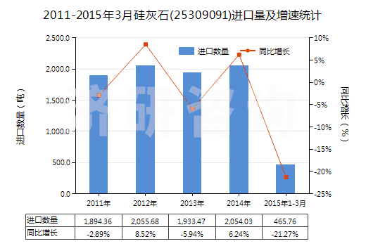 2011-2015年3月硅灰石(25309091)進(jìn)口量及增速統(tǒng)計(jì)